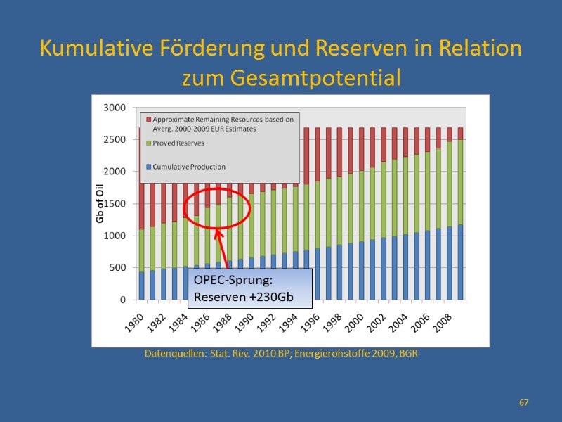 Kumulative Förderung und Reserven in Relation zum Gesamtpotential      